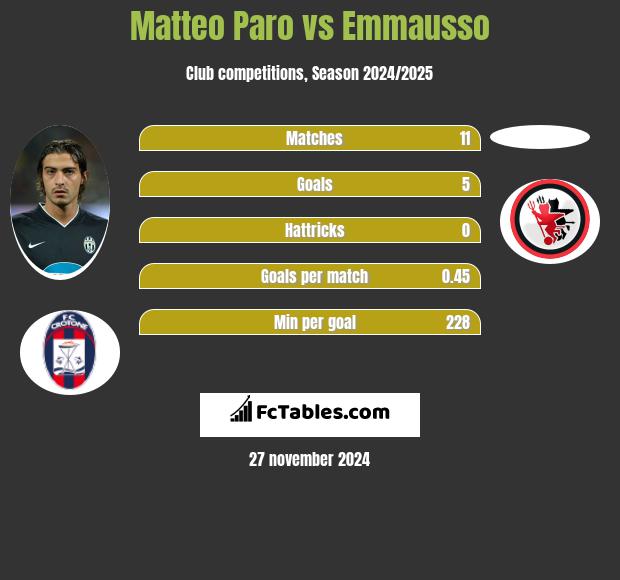 Matteo Paro vs Emmausso h2h player stats