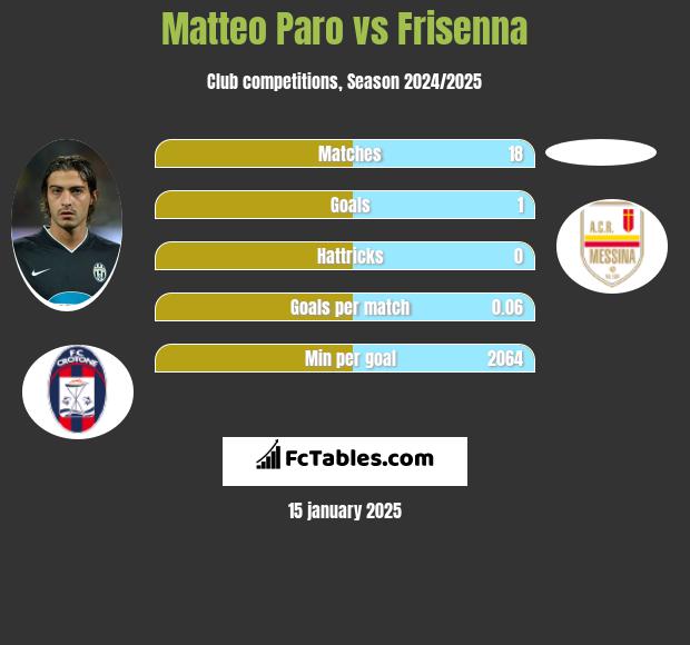 Matteo Paro vs Frisenna h2h player stats