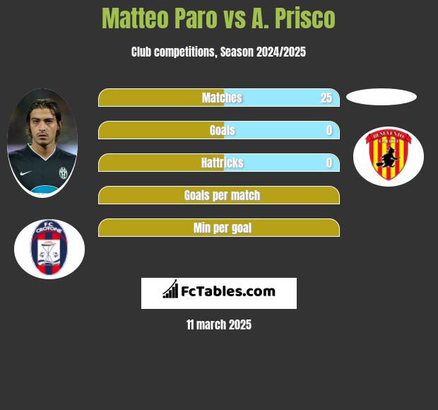 Matteo Paro vs A. Prisco h2h player stats