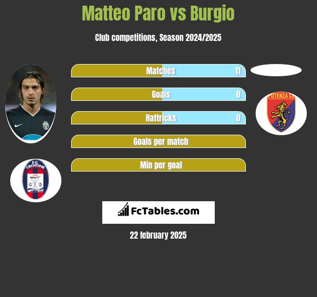 Matteo Paro vs Burgio h2h player stats