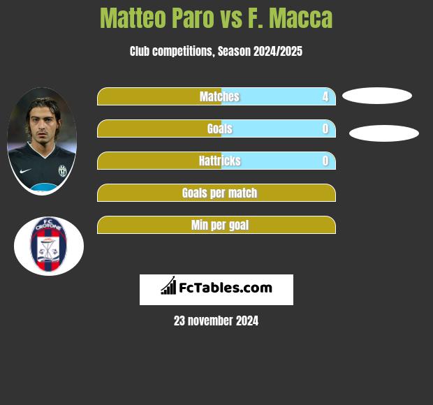 Matteo Paro vs F. Macca h2h player stats