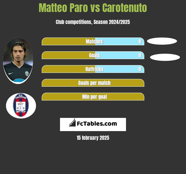 Matteo Paro vs Carotenuto h2h player stats