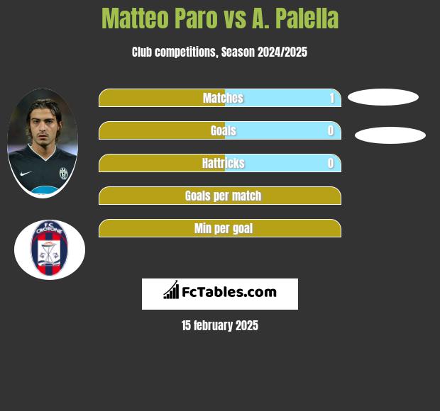 Matteo Paro vs A. Palella h2h player stats