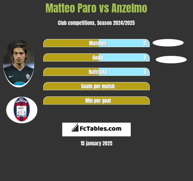 Matteo Paro vs Anzelmo h2h player stats