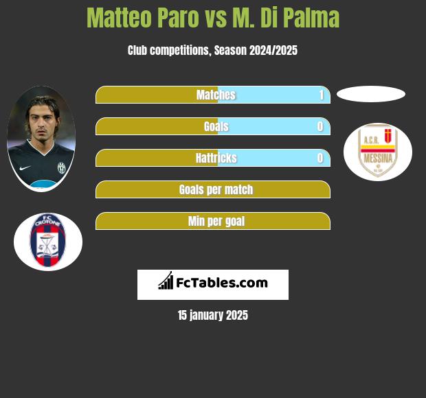 Matteo Paro vs M. Di Palma h2h player stats