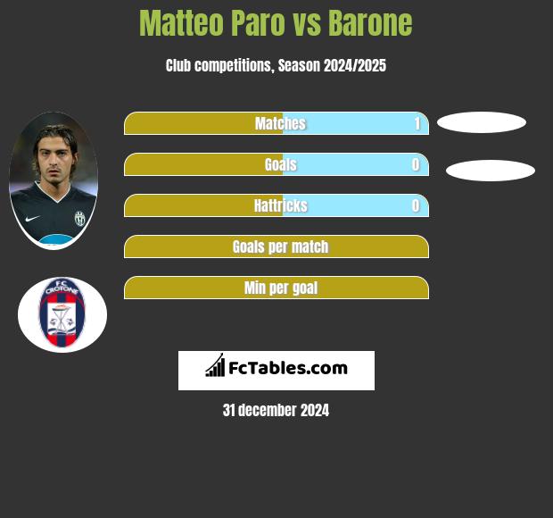 Matteo Paro vs Barone h2h player stats