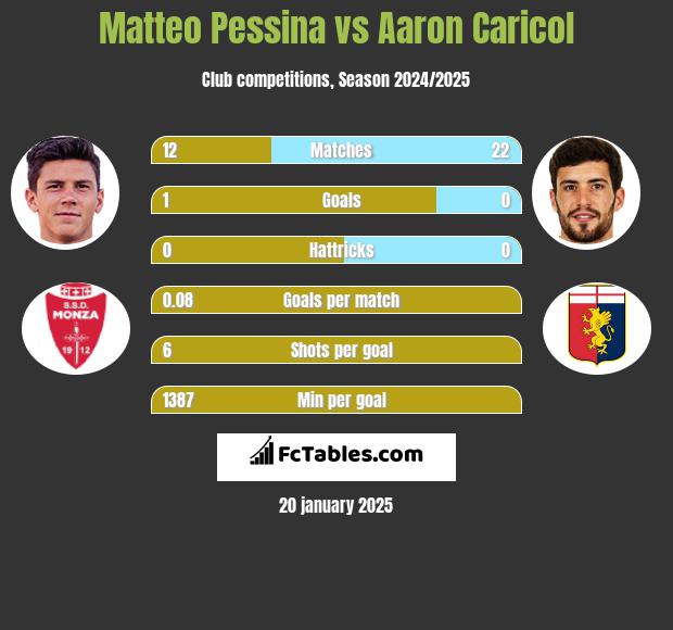 Matteo Pessina vs Aaron Caricol h2h player stats