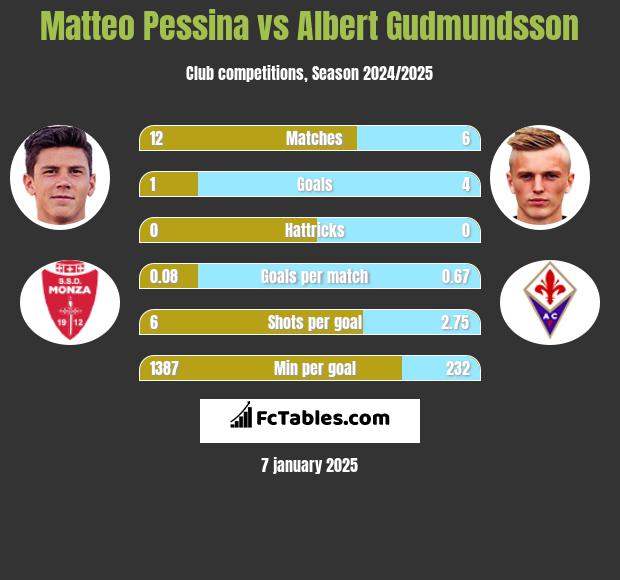 Matteo Pessina vs Albert Gudmundsson h2h player stats