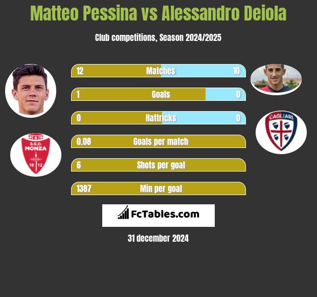 Matteo Pessina vs Alessandro Deiola h2h player stats