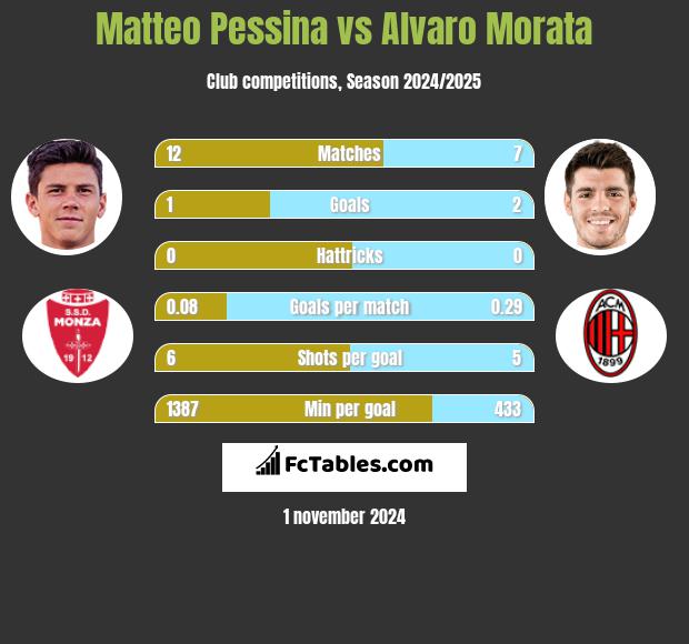 Matteo Pessina vs Alvaro Morata h2h player stats