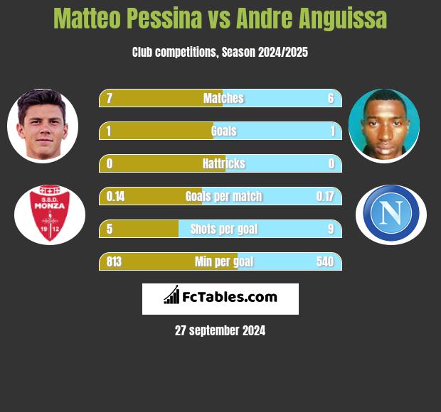 Matteo Pessina vs Andre Anguissa h2h player stats