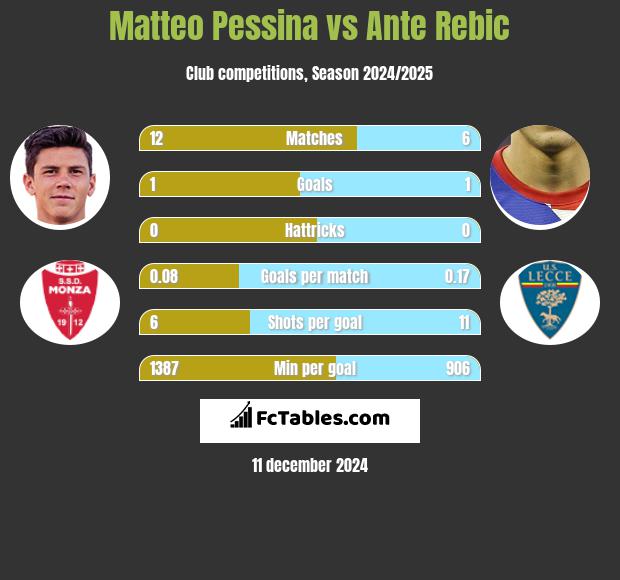 Matteo Pessina vs Ante Rebic h2h player stats