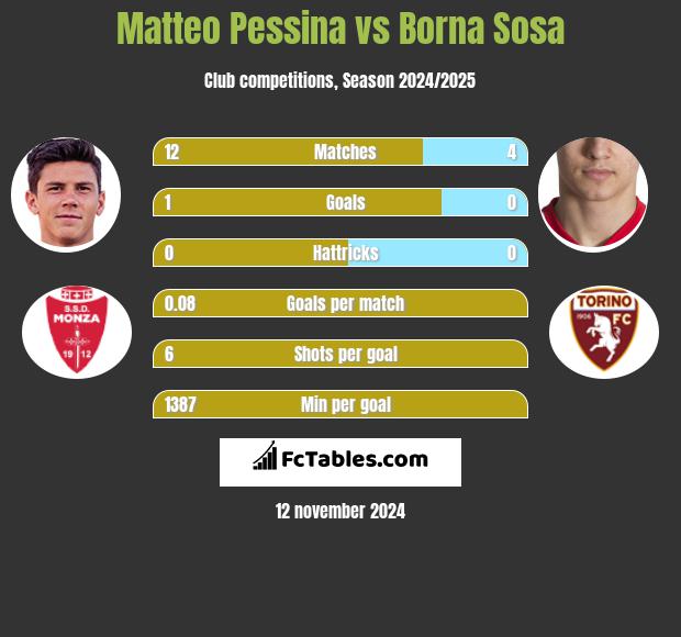 Matteo Pessina vs Borna Sosa h2h player stats