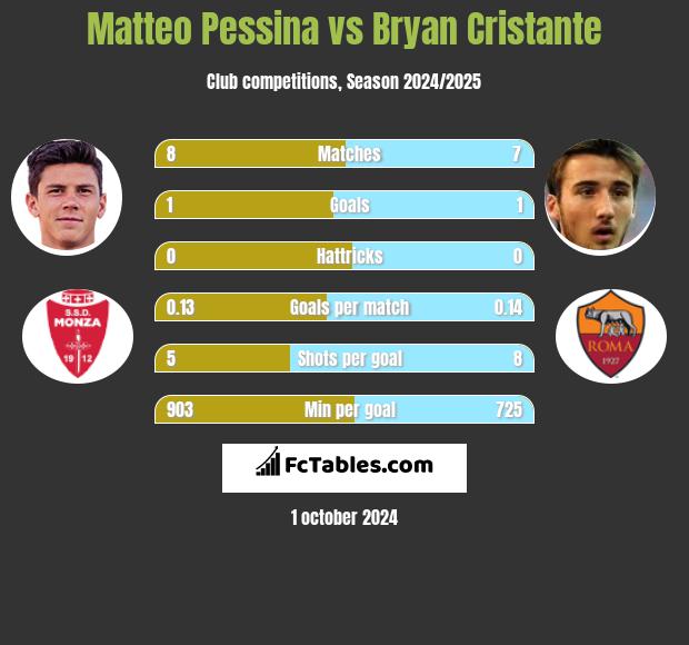 Matteo Pessina vs Bryan Cristante h2h player stats