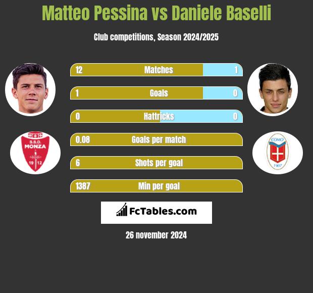 Matteo Pessina vs Daniele Baselli h2h player stats