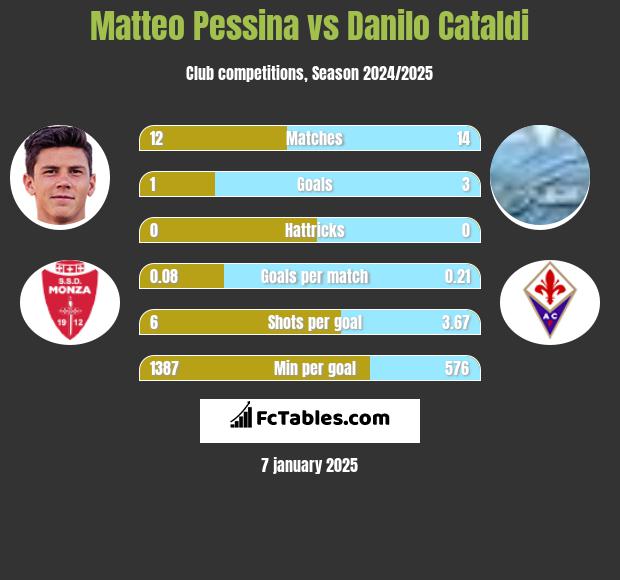 Matteo Pessina vs Danilo Cataldi h2h player stats