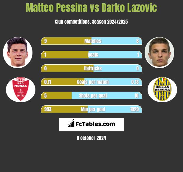 Matteo Pessina vs Darko Lazovic h2h player stats