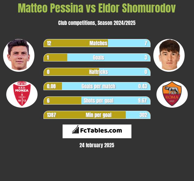 Matteo Pessina vs Eldor Shomurodov h2h player stats