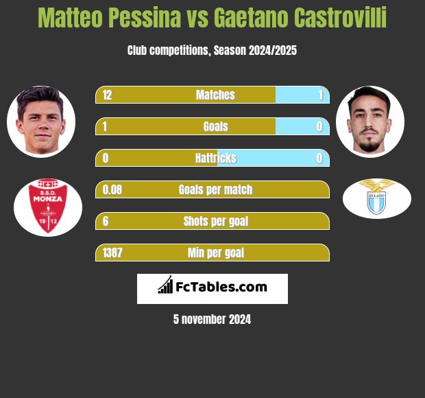 Matteo Pessina vs Gaetano Castrovilli h2h player stats