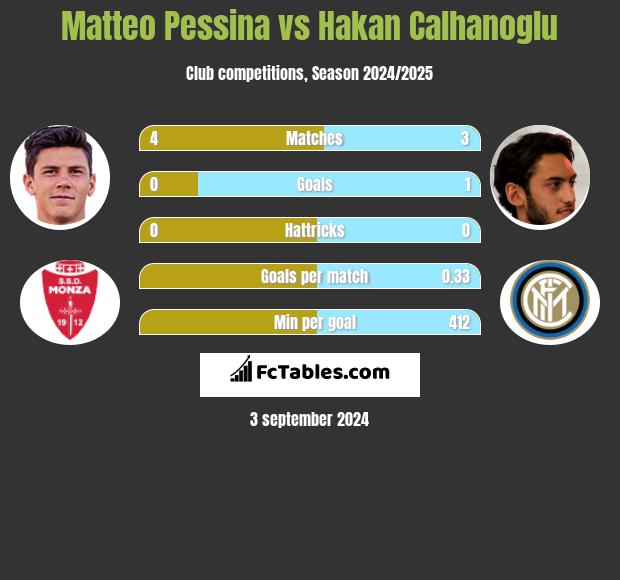 Matteo Pessina vs Hakan Calhanoglu h2h player stats