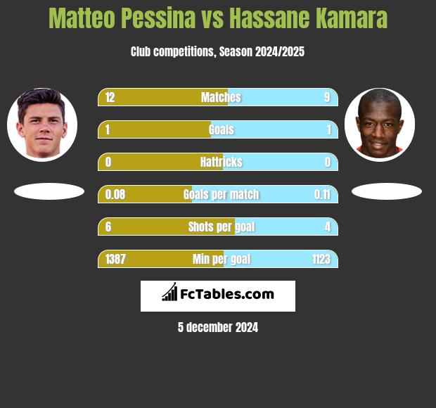 Matteo Pessina vs Hassane Kamara h2h player stats