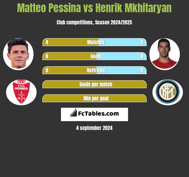 Matteo Pessina vs Henrich Mchitarjan h2h player stats