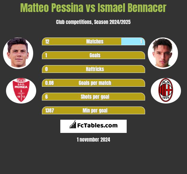 Matteo Pessina vs Ismael Bennacer h2h player stats