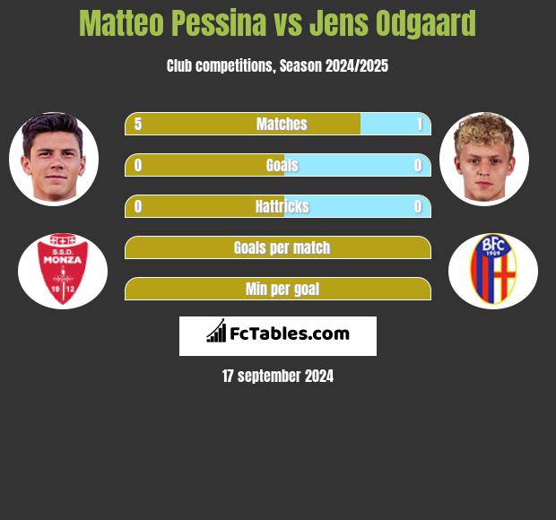 Matteo Pessina vs Jens Odgaard h2h player stats