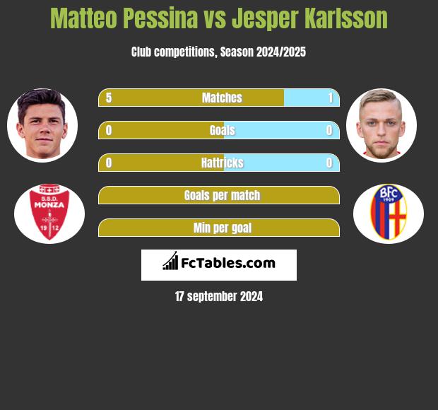 Matteo Pessina vs Jesper Karlsson h2h player stats