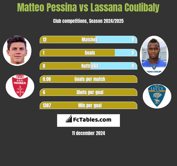 Matteo Pessina vs Lassana Coulibaly h2h player stats