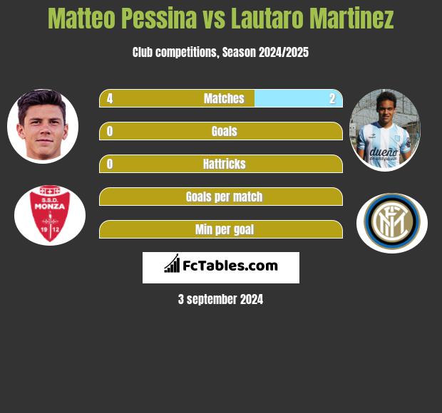 Matteo Pessina vs Lautaro Martinez h2h player stats