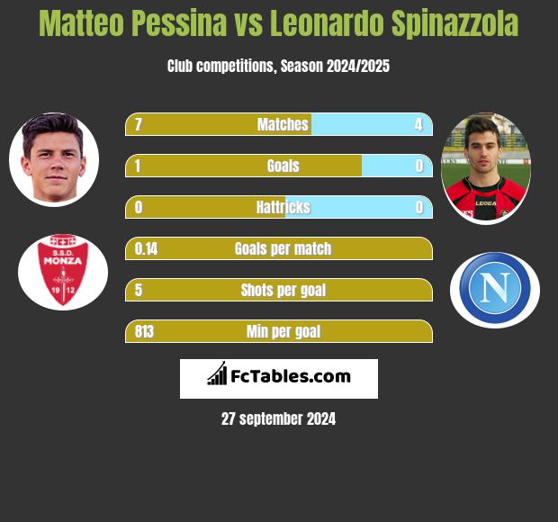 Matteo Pessina vs Leonardo Spinazzola h2h player stats