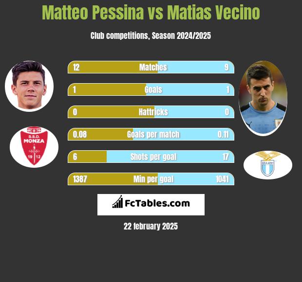 Matteo Pessina vs Matias Vecino h2h player stats