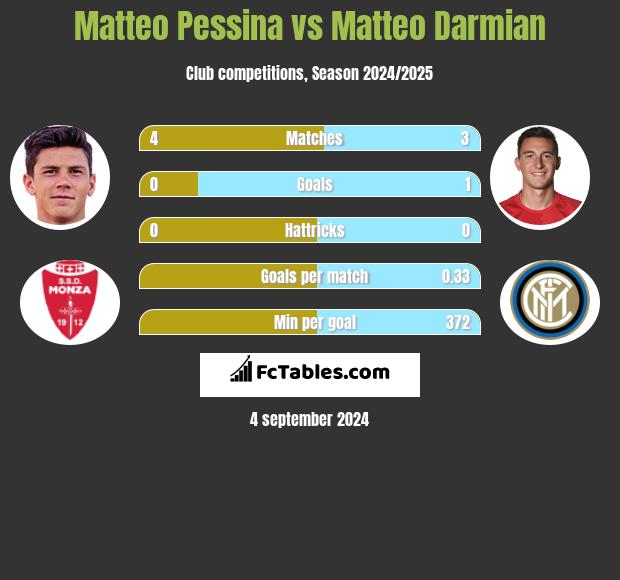 Matteo Pessina vs Matteo Darmian h2h player stats