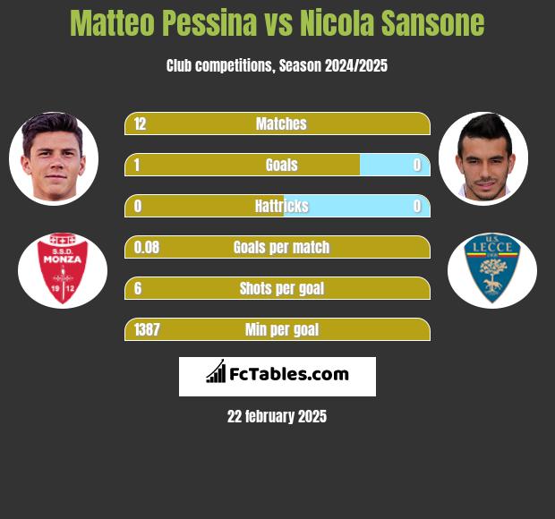 Matteo Pessina vs Nicola Sansone h2h player stats