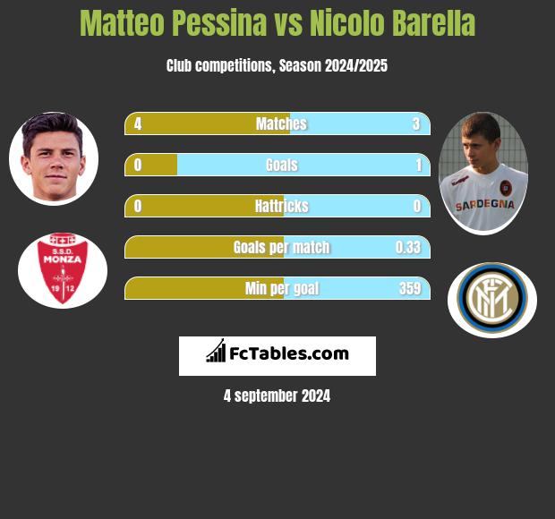 Matteo Pessina vs Nicolo Barella h2h player stats