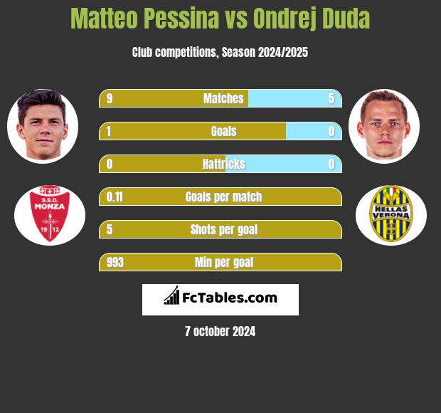 Matteo Pessina vs Ondrej Duda h2h player stats