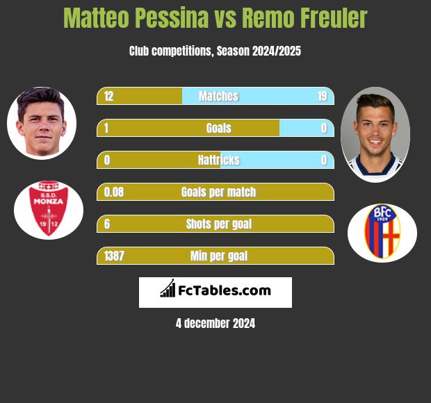 Matteo Pessina vs Remo Freuler h2h player stats