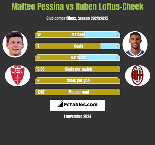 Matteo Pessina vs Ruben Loftus-Cheek h2h player stats