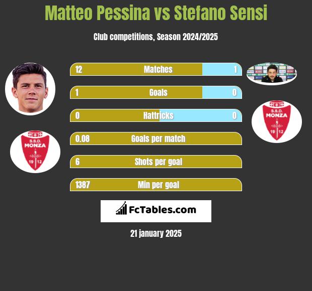 Matteo Pessina vs Stefano Sensi h2h player stats