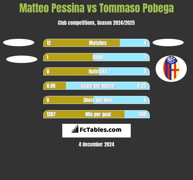 Matteo Pessina vs Tommaso Pobega h2h player stats