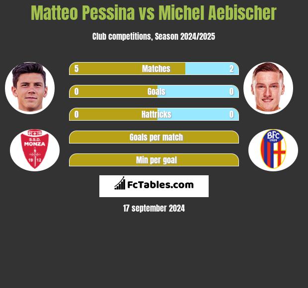 Matteo Pessina vs Michel Aebischer h2h player stats