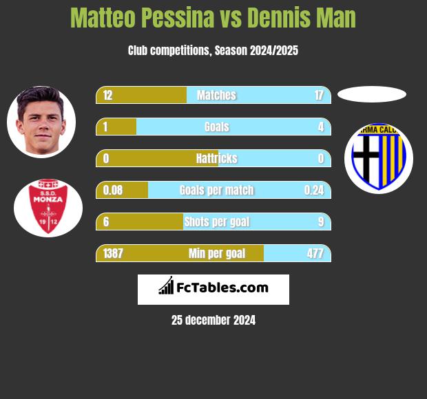 Matteo Pessina vs Dennis Man h2h player stats