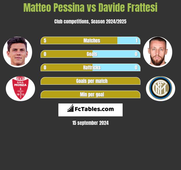 Matteo Pessina vs Davide Frattesi h2h player stats