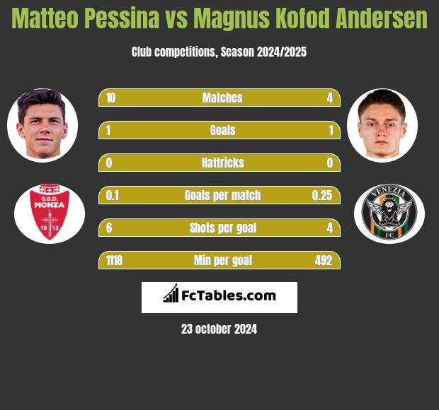 Matteo Pessina vs Magnus Kofod Andersen h2h player stats