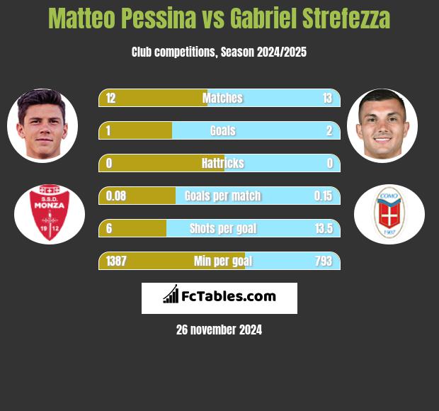 Matteo Pessina vs Gabriel Strefezza h2h player stats