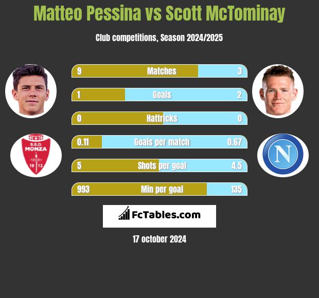 Matteo Pessina vs Scott McTominay h2h player stats