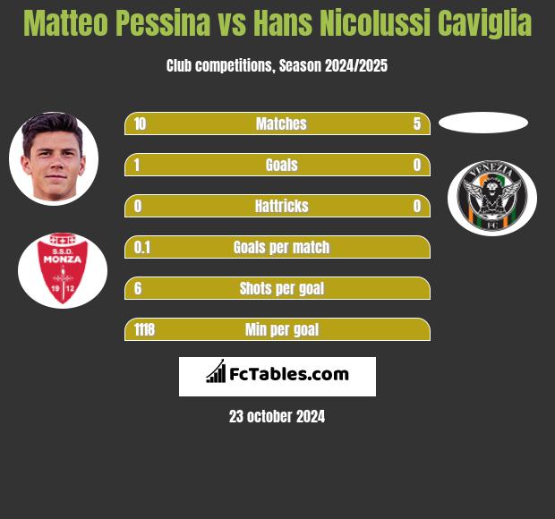 Matteo Pessina vs Hans Nicolussi Caviglia h2h player stats