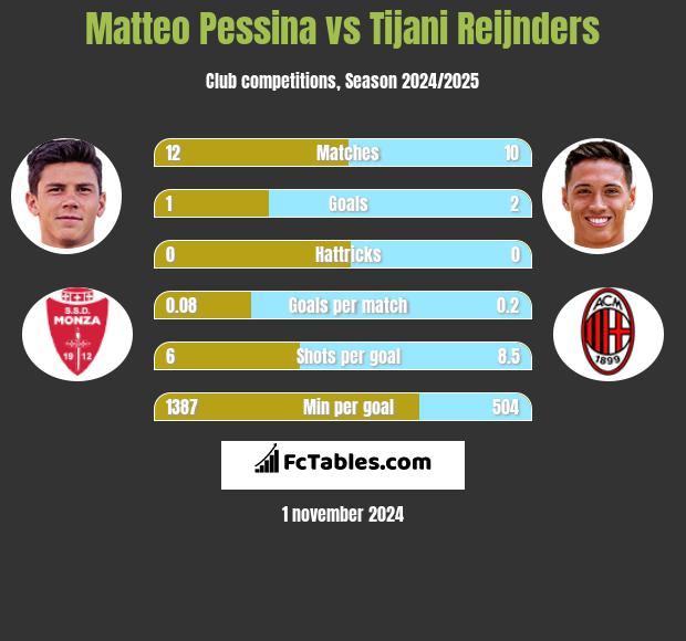 Matteo Pessina vs Tijani Reijnders h2h player stats