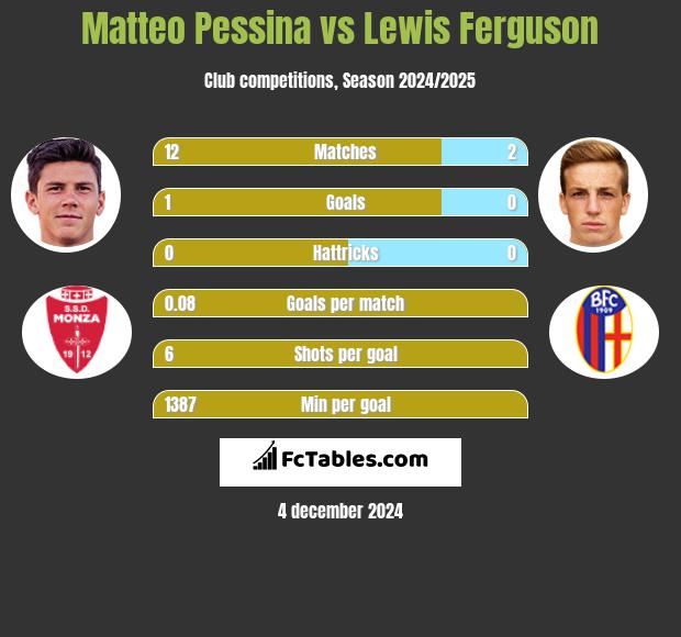 Matteo Pessina vs Lewis Ferguson h2h player stats